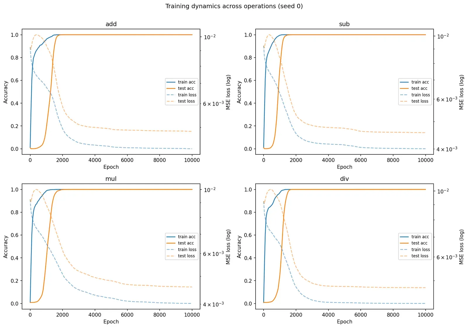 Training dynamics: train/test accuracy and loss for add, sub, mul, div