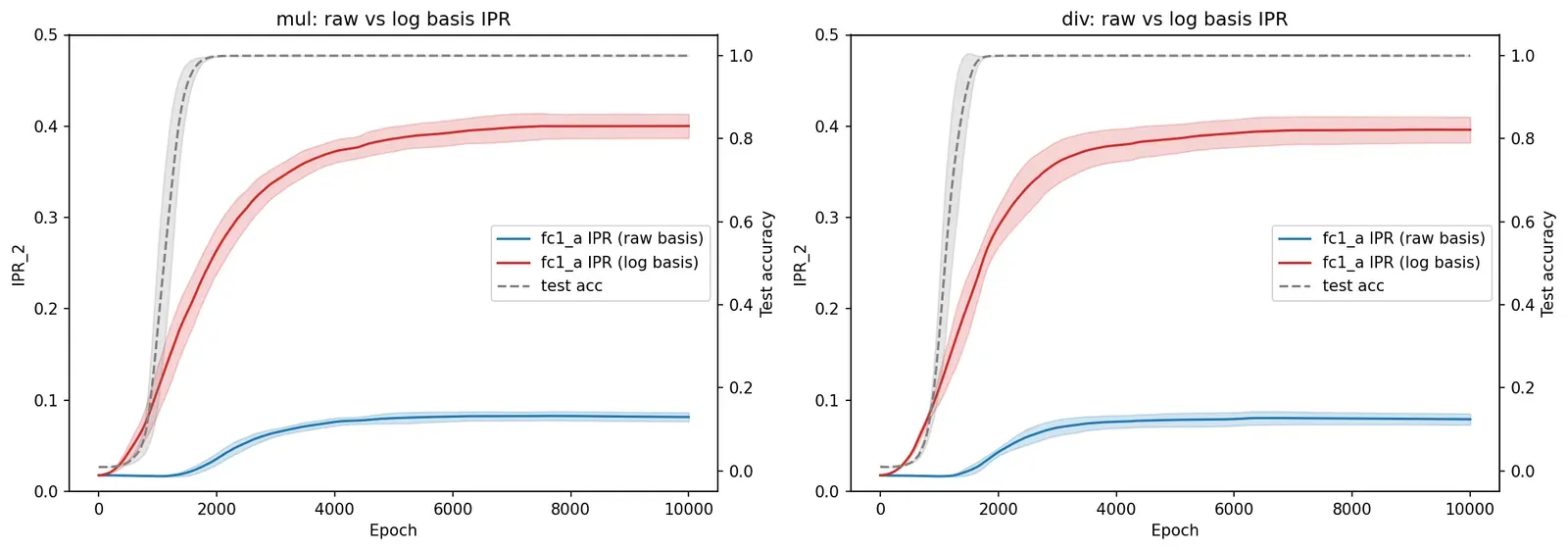 mul vs div: raw vs log basis IPR