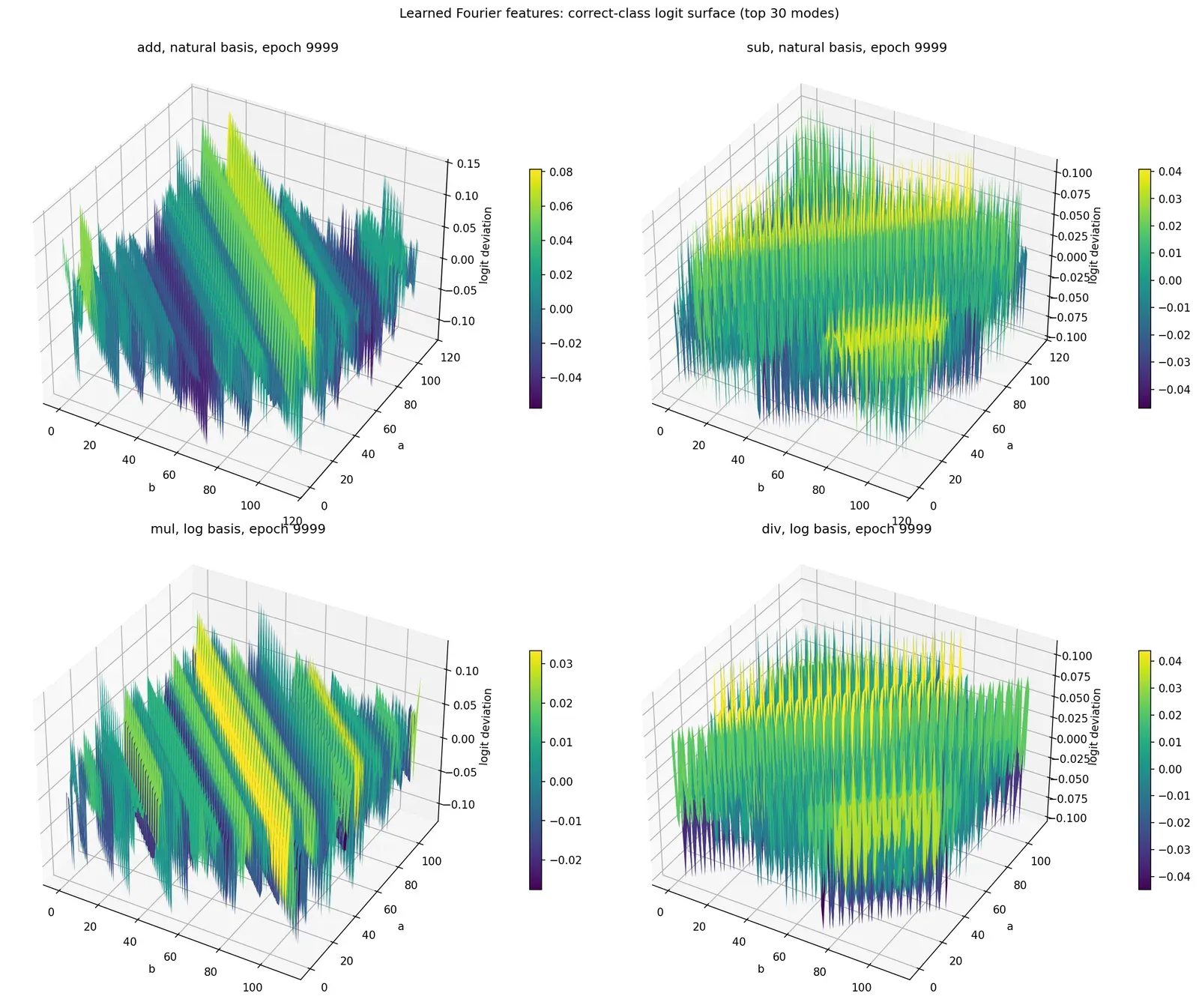3D logit surface deviation from mean, top 30 modes, 2x2 grid