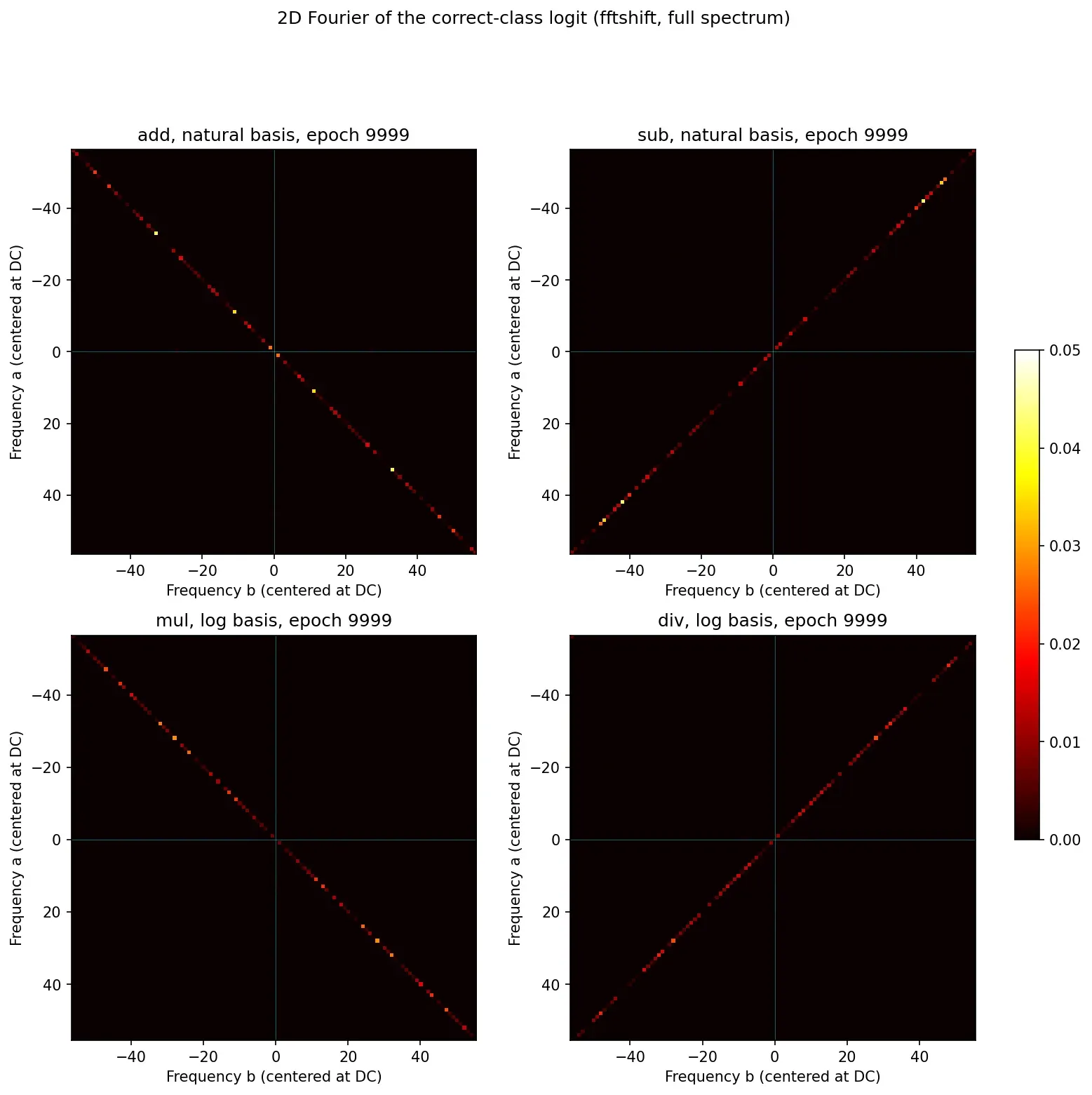 2D Fourier of the correct-class logit, 2x2 grid by operation
